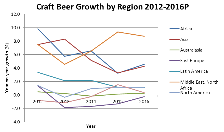 Craft beer around the world is climbing
