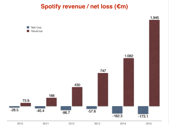 spotify stock rating