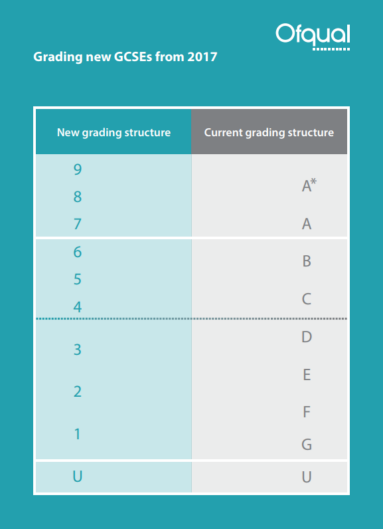 GCSE grades have changed and it's kind of confusing - Verdict