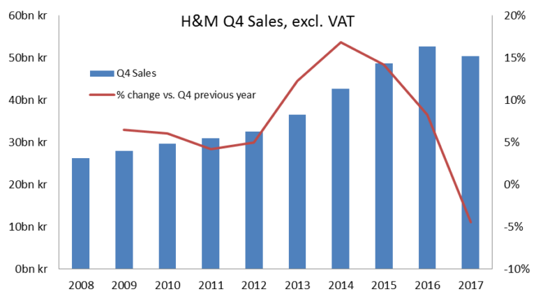 H M Share Price Falls As Investors Brace For Store Closures