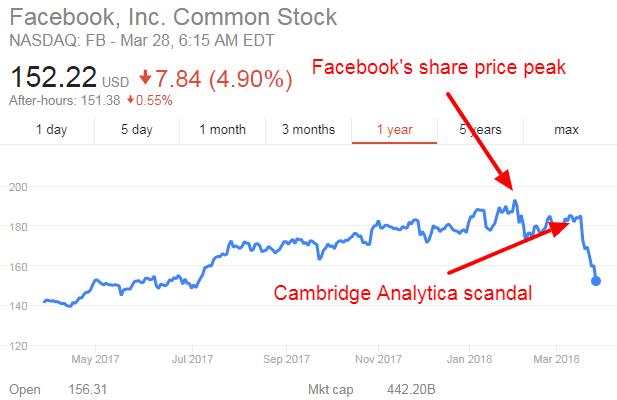 Facebook Share Price Facebook Has Lost 100bn In Value Since February