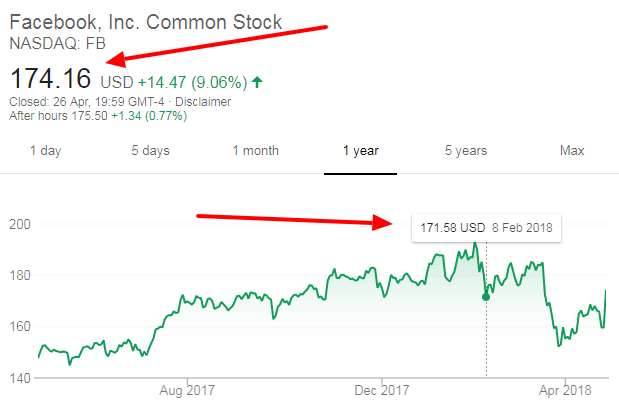 The Facebook Share Price Is Back Where It Was Before The Cambridge 