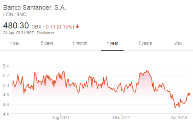 Santander Share Price Shares Fall On 10 Rise In First Quarter Profit   Santander 397x259 