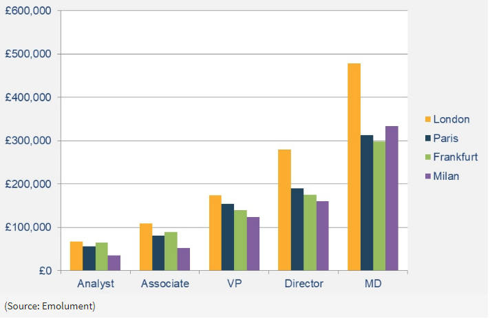 How An Average Salary In London Compares To Other Big Cities Verdict