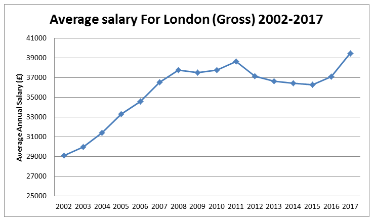 How An average Salary In London Compares To Other Big Cities Verdict