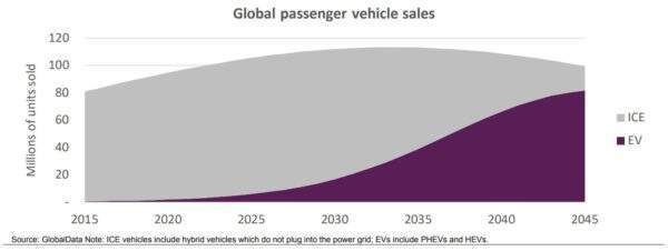 GlobalData graph showing predicted sales of internal combustion engine vehicles versus electric vehicles