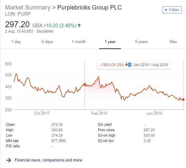 Purplebricks share price