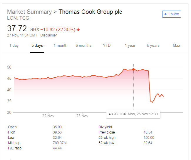 Thomas Cook share price