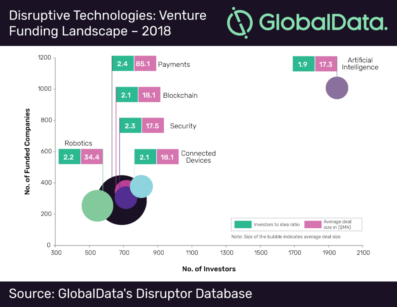 AI investors are spending big money on startups -- but fewer want to share