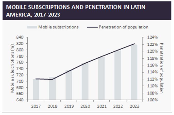 Graphic: Mobile Subscriptions And Penetration In Latin America To 2023 ...