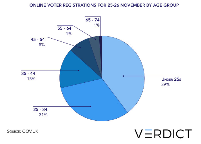 online voter registrations