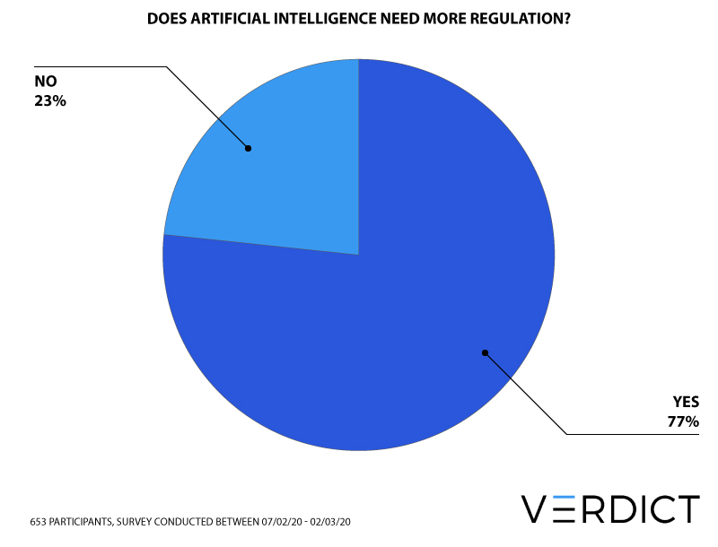 AI regulation survey