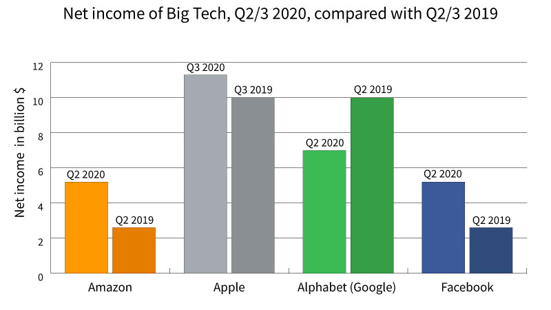 big tech results net income