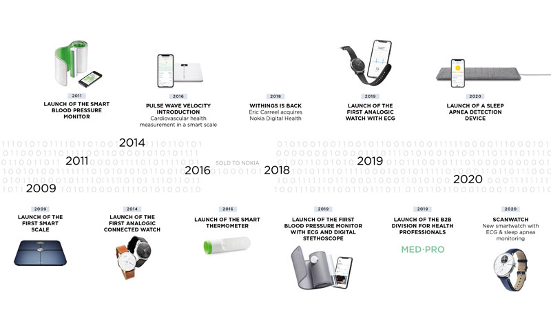 withings funding timeline