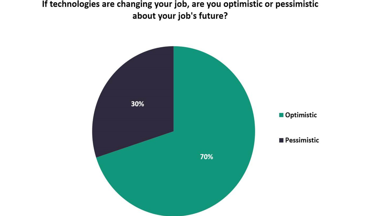 People optimistic about their job’s future despite technological advancements