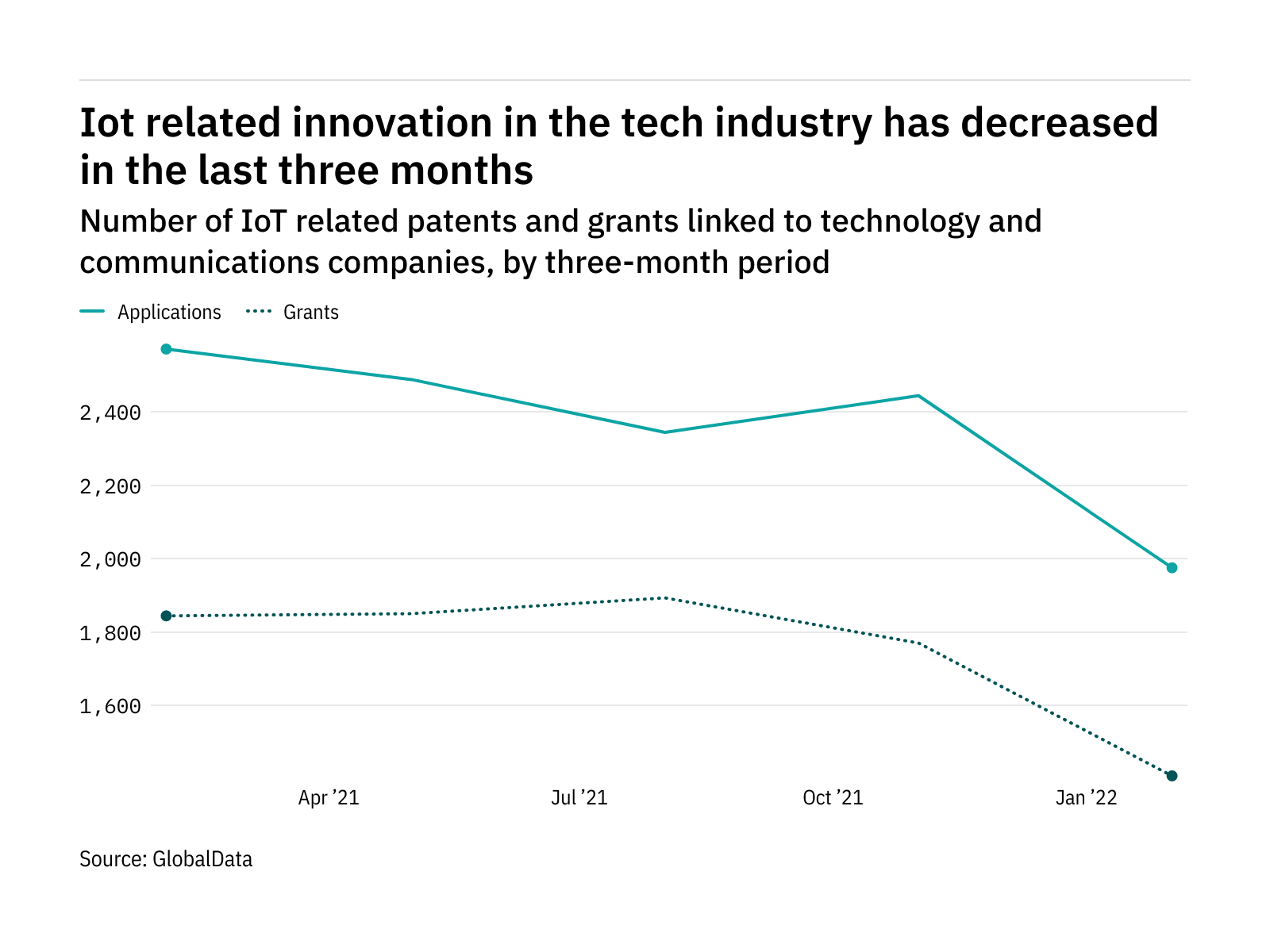 internet-of-things-innovation-among-tech-industry-companies-has-dropped