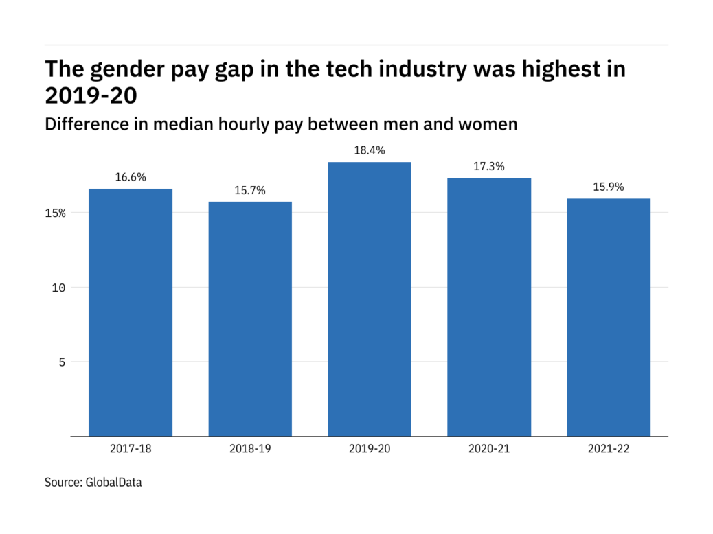 exclusive-how-big-is-the-gender-pay-gap-in-the-tech-industry-in