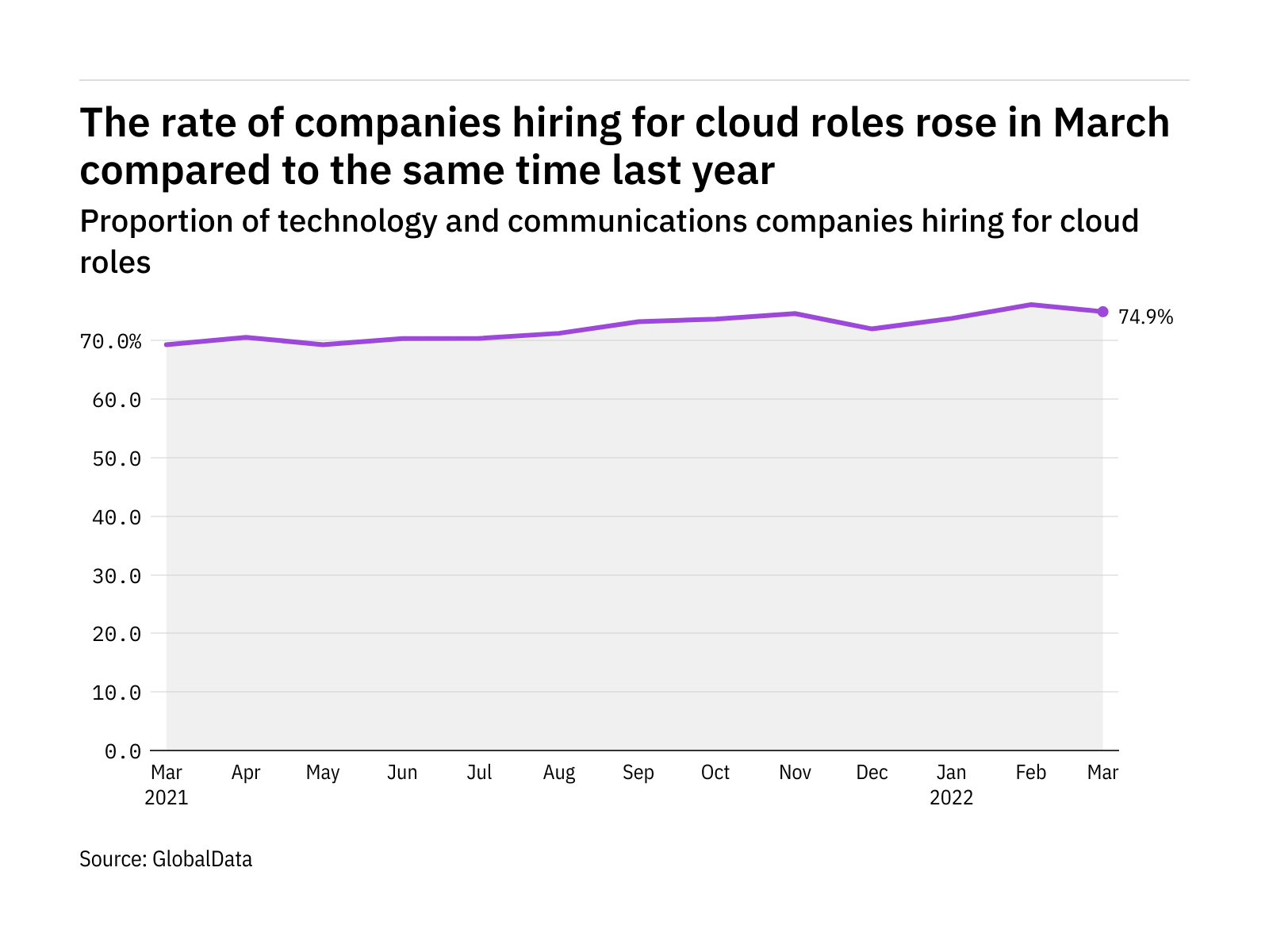 cloud-hiring-levels-in-the-tech-industry-rose-in-march-2022-verdict