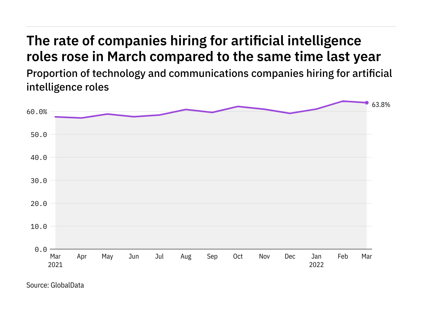 Artificial intelligence hiring levels in the tech industry rose in ...