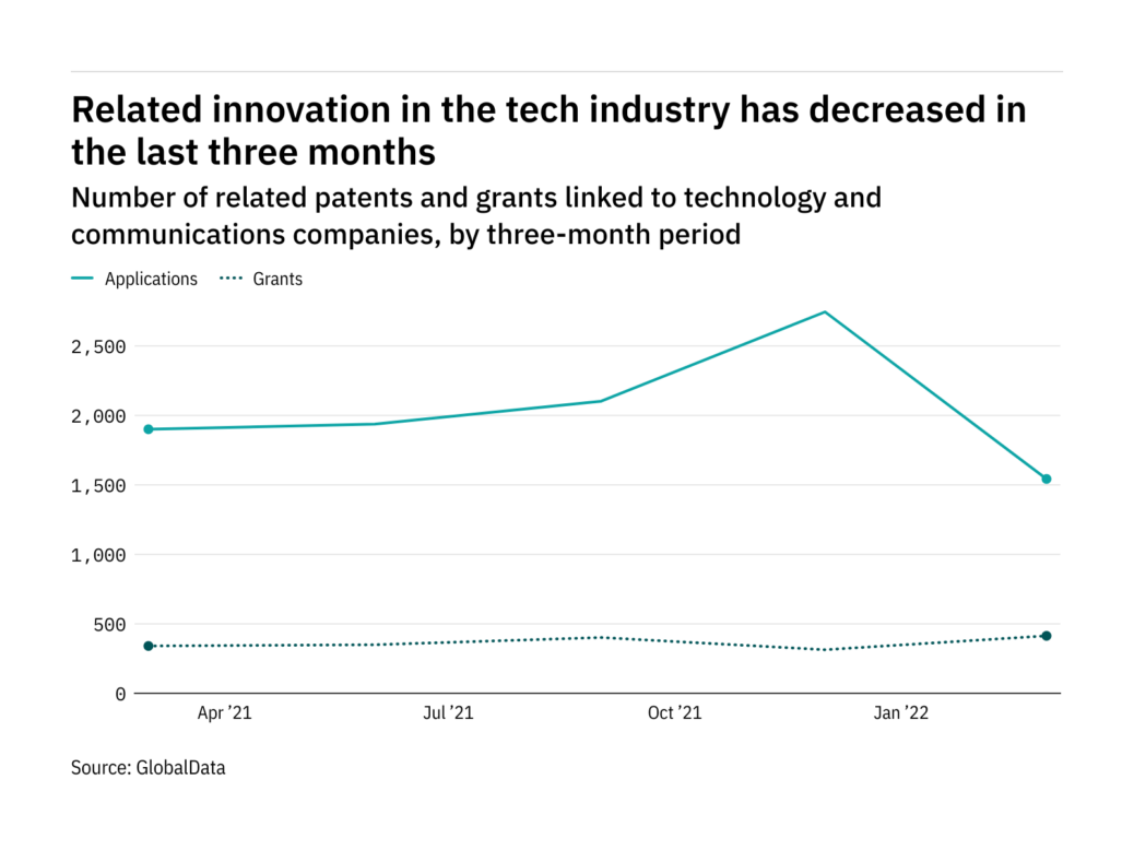 Machine learning innovation among tech industry companies has dropped