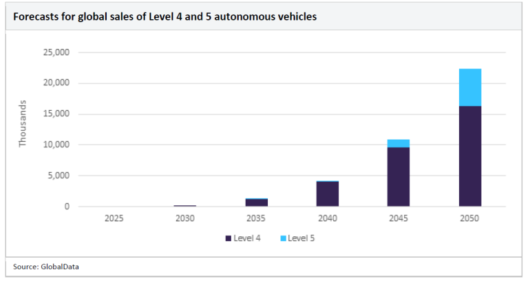 Fully autonomous vehicles at least 20 years away, analysts predict