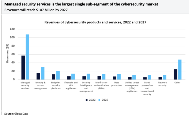 Managed Security Services To Be Top Cybersecurity Segment In 2027