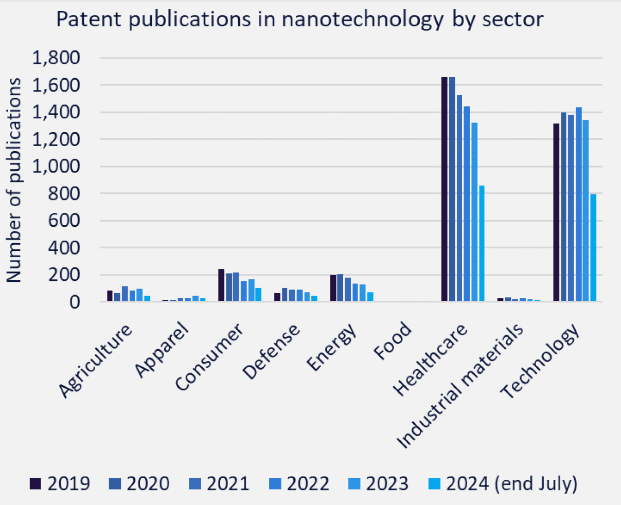 Patent publications in nanotechnology by sector, 2019 to July 2024