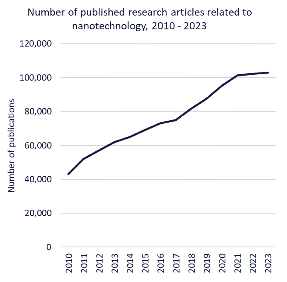 Number of published research articles related to nanotechnology, 2010-23