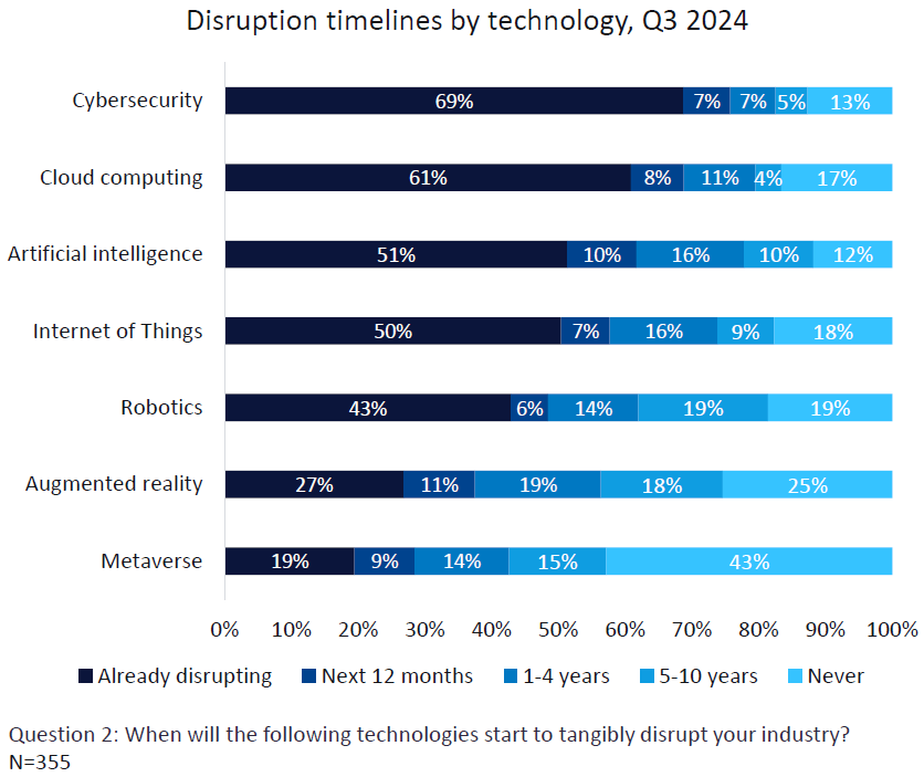 Disruption timelines by technology, Q3 2024