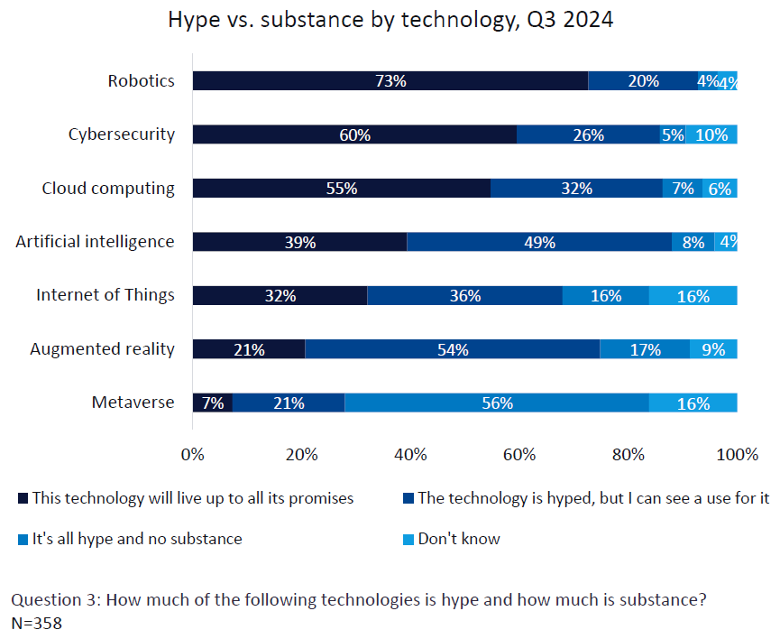 Hype vs. substance by technology, Q3 2024