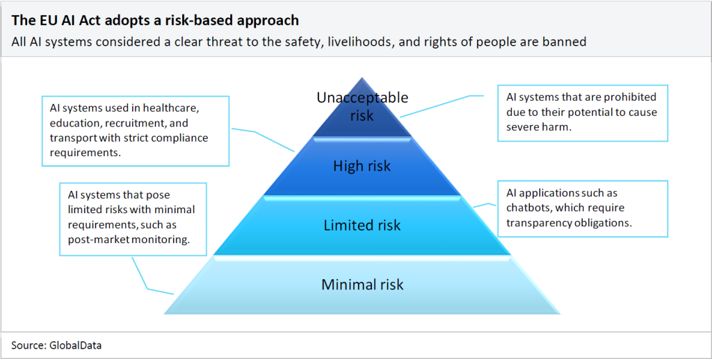 Risk levels outlined in the EU AI Act